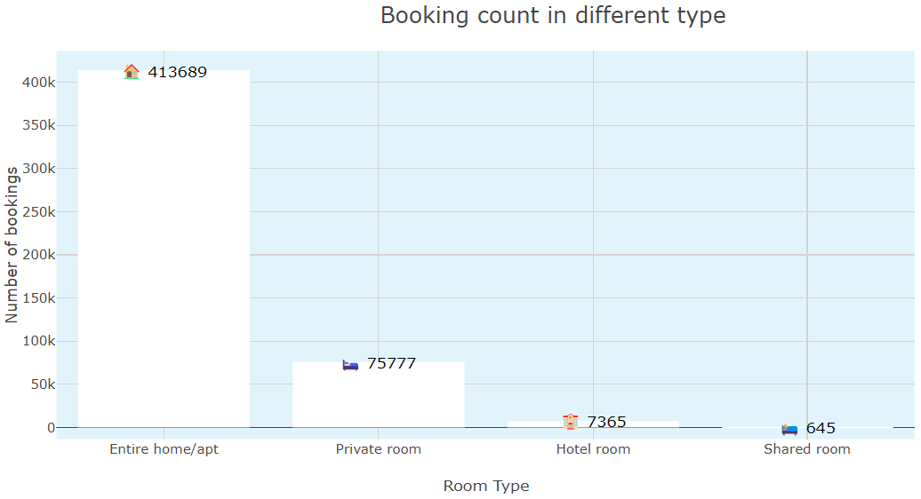 Booking count in different type